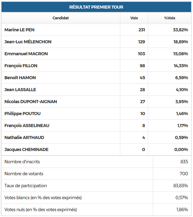 Résultat présidentielle 2017