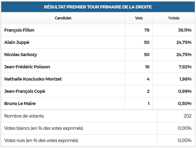 primaire droite premier tour