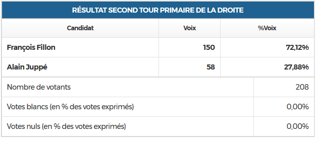 primaire droite second tour