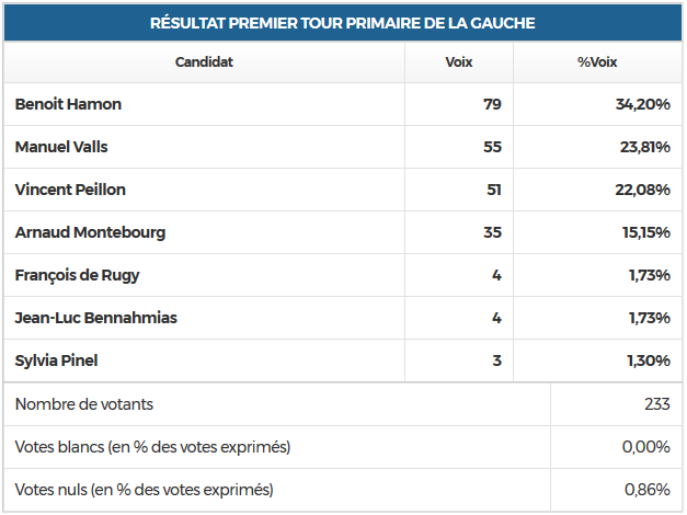 primaire gauche premier tour