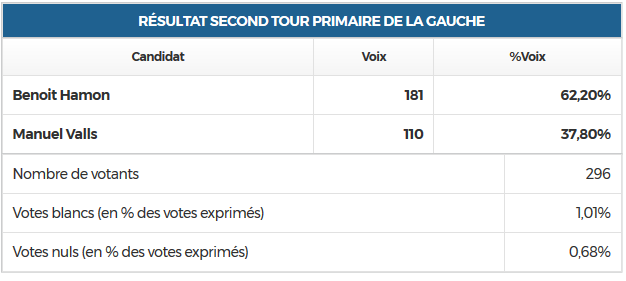 primaire gauche second tour