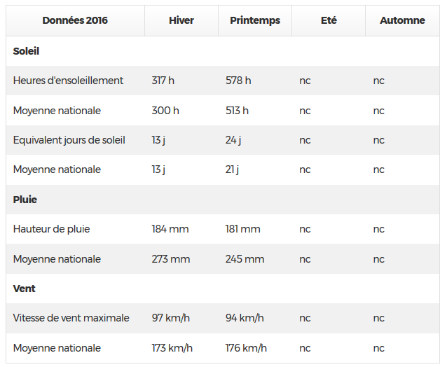 Climat par saison