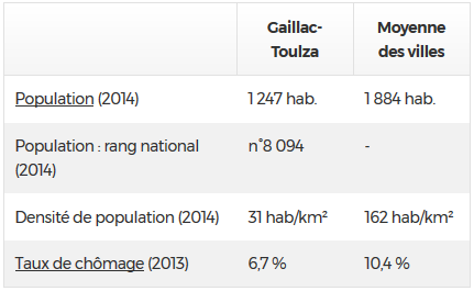 Nombre dhabitants à Gaillac Toulza