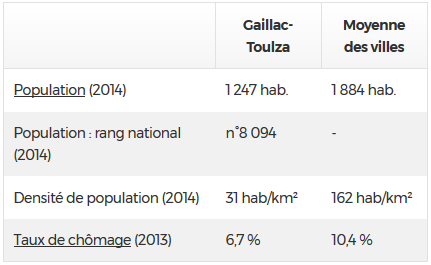 Nombre d'habitants à Gaillac Toulza Nombre dhabitants à Gaillac Toulza
