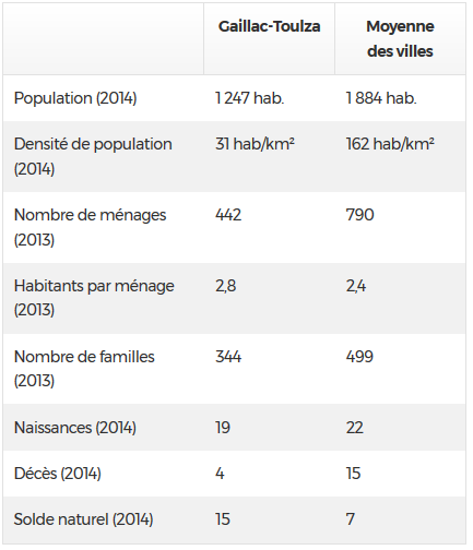 Population de Gaillac Toulza