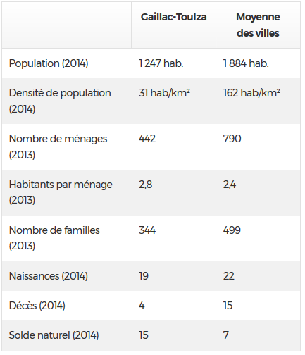 Population de Gaillac Toulza Population de Gaillac Toulza