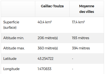 Situation geographique gaillac toulza