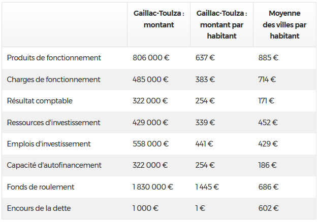 Budget municipal 2015 de Gaillac Toulza budget municipal 2015