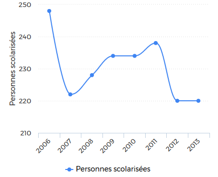 Population scolarisée