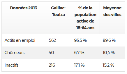 actifs en emploi