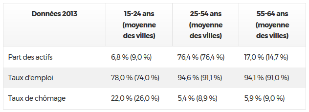 activite emploi selon age