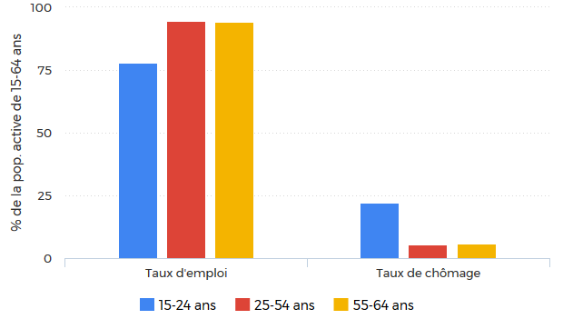 chomage jeunes