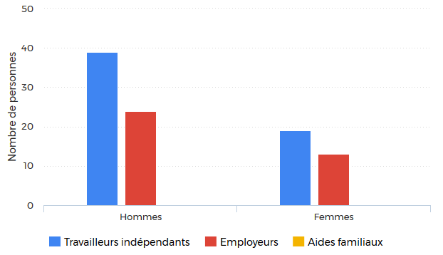 independants