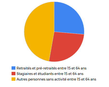 retraites etudiants