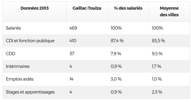 salaries