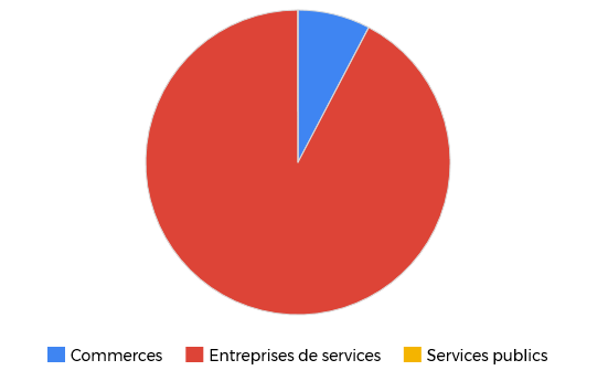 commerces et entreprises