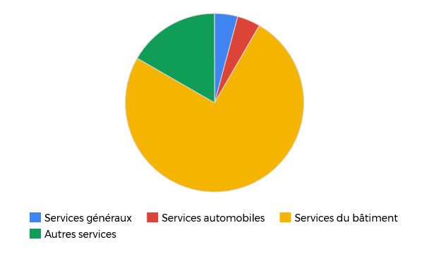 entreprises de service