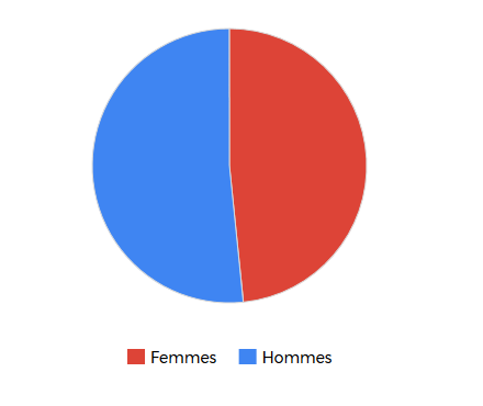 hommes et femmes