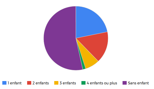 Nombre d'enfants par famille nombre enfant par famille
