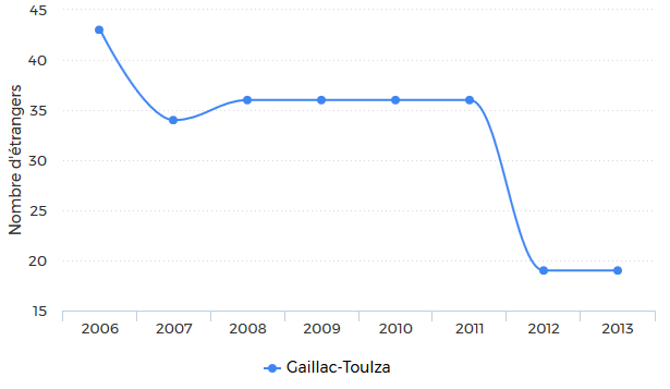 nombre etrangers à gaillac toulza