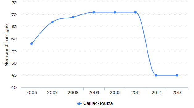 Nombre d'immigrés à Gaillac Toulza nombre immigrés
