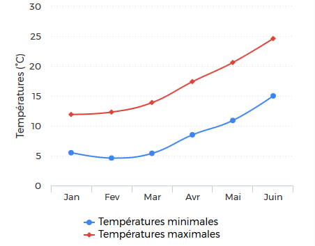 Les températures à Gaillac Toulza temperature 2016 gaillac